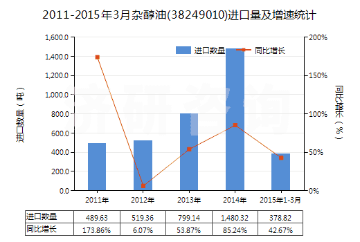 2011-2015年3月雜醇油(38249010)進口量及增速統(tǒng)計